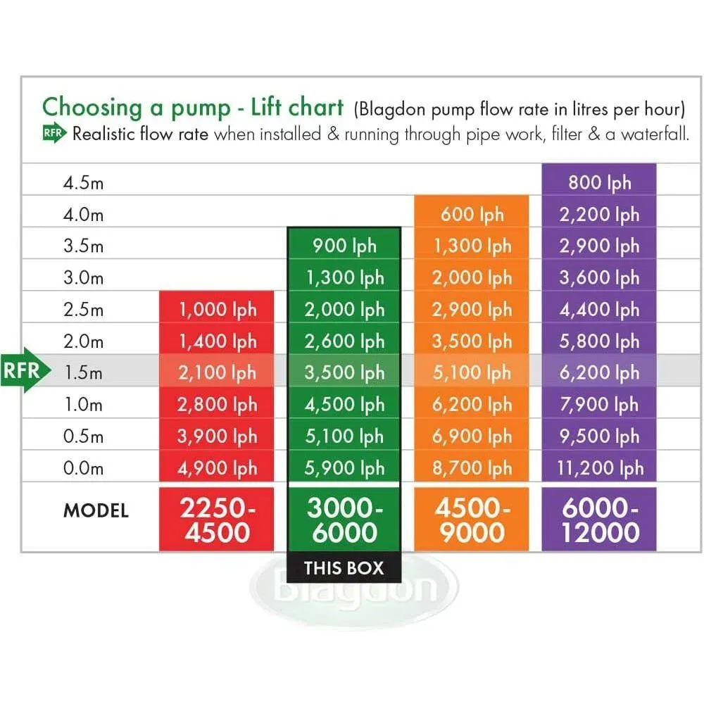 Blagdon Amphibious IQ 3000-6000 Pond Pump